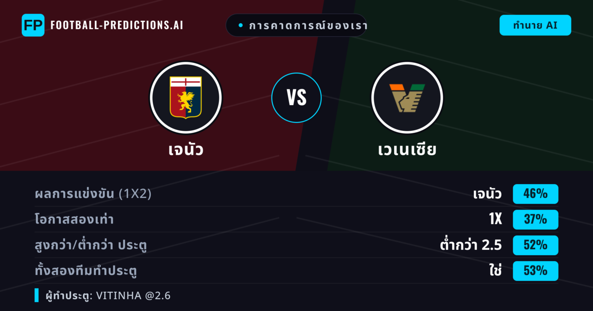 การคาดการณ์ของเรา: เจนัว vs เวเนเซีย — เจนัว — ชนะ (45%); ต่ำกว่า 2.5; ทั้งสองทีมทำประตู: ใช่