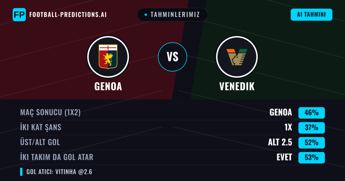 Tahminlerimiz: Genoa vs Venedik — Genoa — Kazanmak (45%); Alt 2.5; İki taraf da gol atar: Evet