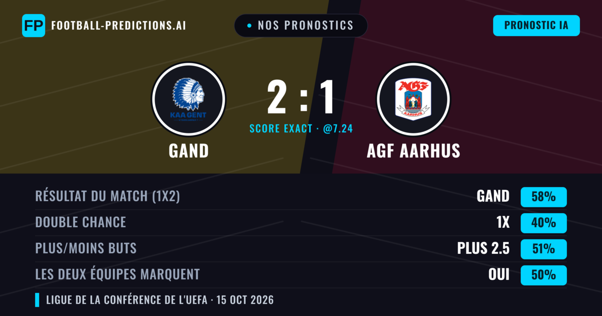 Nos pronostics: Gand vs AGF Aarhus — Gand — Victoire (59%); Plus 2.5; Les deux marquent : Oui