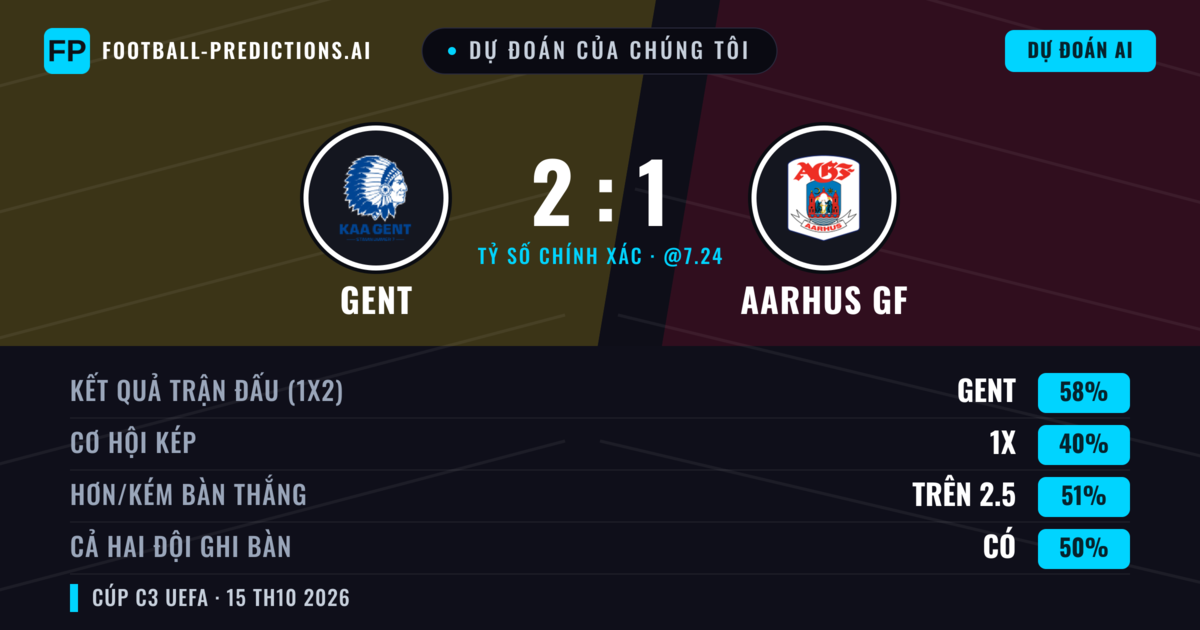 Dự đoán của chúng tôi: Gent vs Aarhus GF — Gent — Thắng (59%); Hơn 2.5; Cả hai ghi bàn: Có