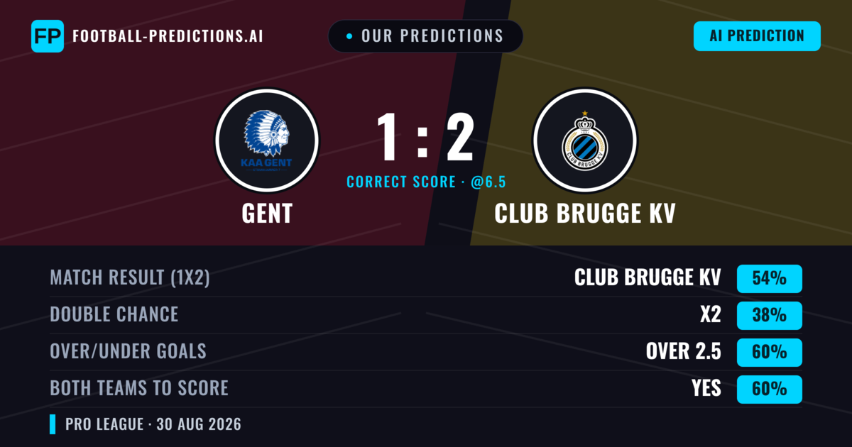 Our Predictions: Gent vs Club Brugge KV — Club Brugge KV — Win (57%); over 2.5; Both teams to score: Yes