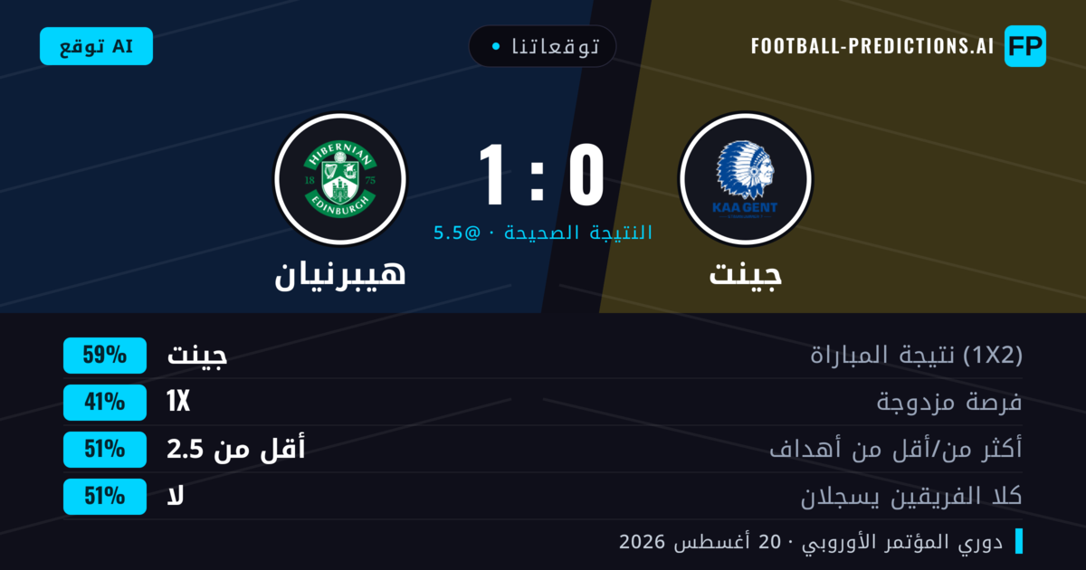 توقعاتنا: جينت ضد هيبرنيان — جينت — فوز (60%); أقل من 2.5; لا يسجل الطرفان