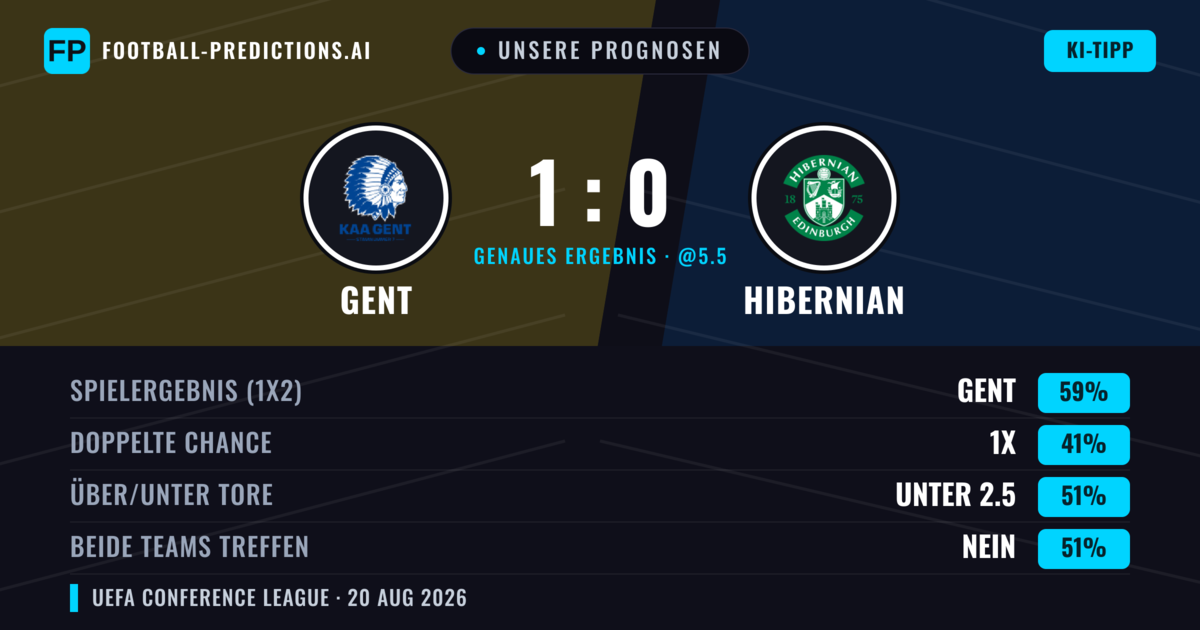 Unsere Prognosen: Gent vs Hibernian — Gent — Sieg (60%); Unter 2.5; Beide treffen: Nein