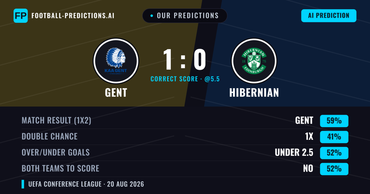 Our Predictions: Gent vs Hibernian — Gent — Win (60%); under 2.5; Both teams to score: No