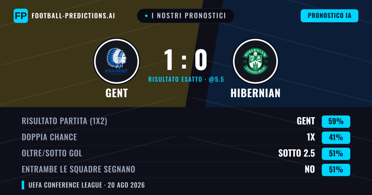 I nostri pronostici: Gent vs Hibernian — Gent — Vince (60%); Sotto 2.5; Entrambe segnano: No