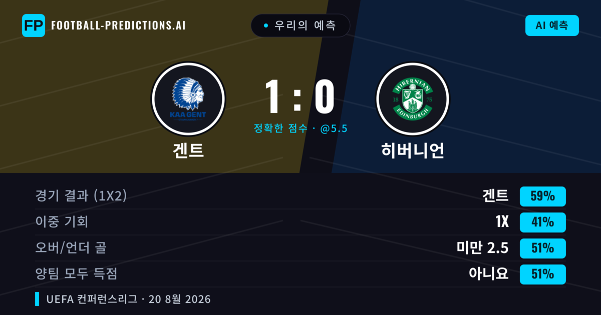 우리의 예측: 겐트 vs 히버니언 — 겐트 — 승리 (60%); 미만 2.5; 양팀 모두 득점: 아니오