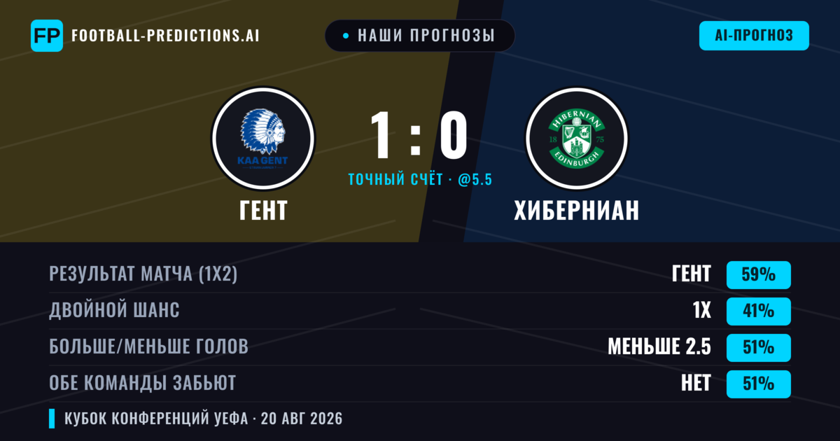 Наши прогнозы: Гент против Хиберниан — Гент — Победа (60%); Меньше 2.5; Обе забьют Нет