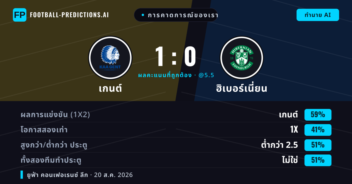 การคาดการณ์ของเรา: เกนต์ vs ฮิเบอร์เนี่ยน — เกนต์ — ชนะ (60%); ต่ำกว่า 2.5; ทั้งสองทีมทำประตู: ไม่ใช่