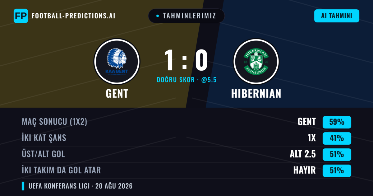 Tahminlerimiz: Gent vs Hibernian — Gent — Kazanmak (60%); Alt 2.5; İki taraf da gol atar: Hayır