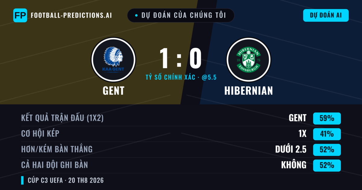 Dự đoán của chúng tôi: Gent vs Hibernian — Gent — Thắng (60%); Ít hơn 2.5; Cả hai ghi bàn: Không