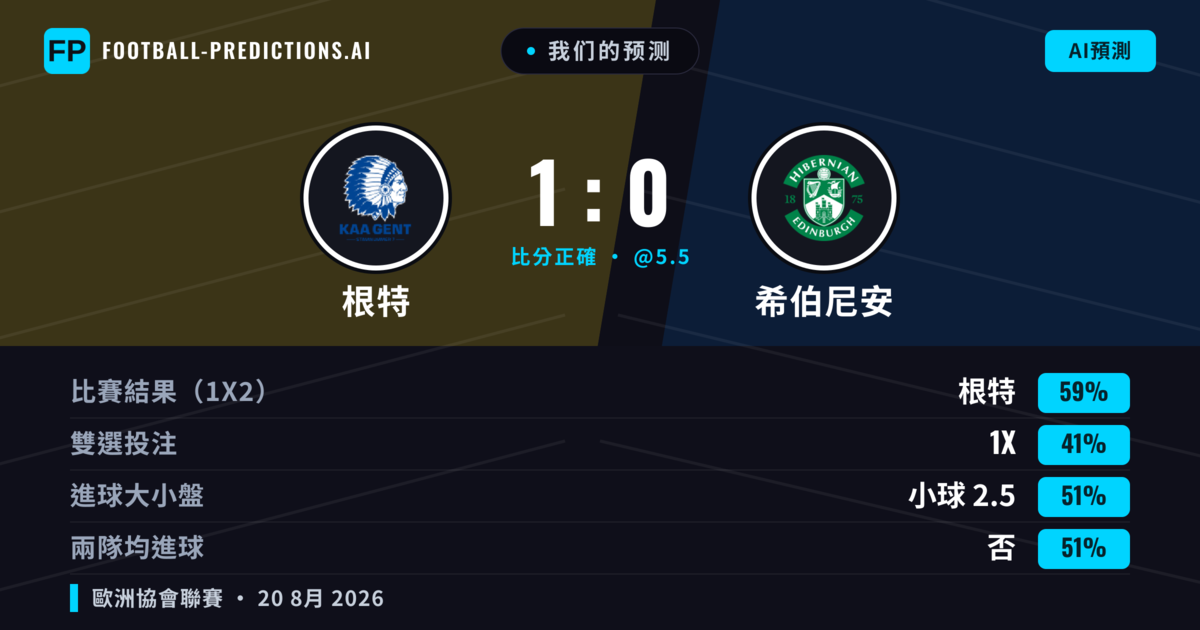 我们的预测: 根特 對 希伯尼安 — 根特 — 勝 (60%); 小球 2.5; 無進球