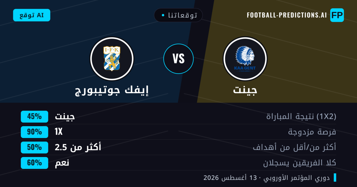 توقعاتنا: جينت ضد إيفك جوتيبورج — جينت — فوز (64%); أكثر من 2.5; هدفين أو أكثر