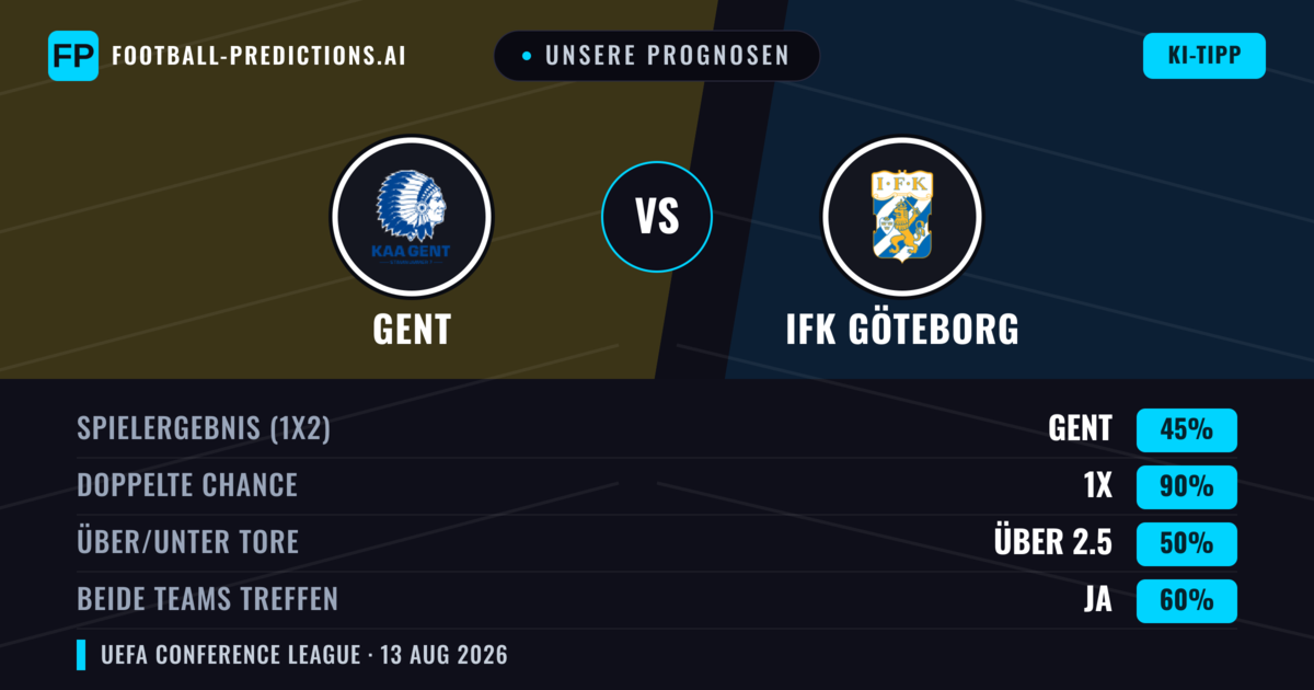 Unsere Prognosen: Gent vs IFK Göteborg — Gent — Sieg (64%); Über 2.5; Beide treffen: Ja