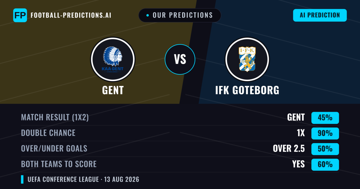 Our Predictions: Gent vs IFK Goteborg — Gent — Win (63%); over 2.5; Both teams to score: Yes