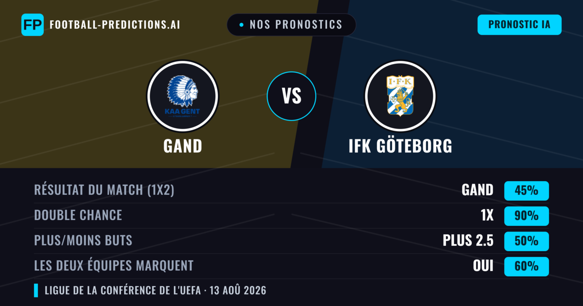 Nos pronostics: Gand vs IFK Göteborg — Gand — Victoire (64%); Plus 2.5; Les deux marquent : Oui