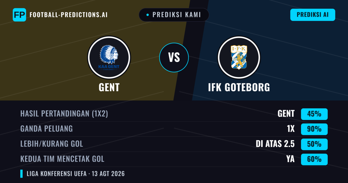 Prediksi kami: Gent vs IFK Göteborg — Gent — Menang (64%); Lebih 2.5; Kedua tim mencetak gol: Ya