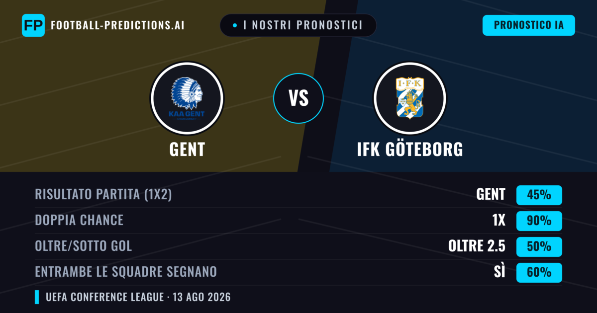I nostri pronostici: Gent vs IFK Göteborg — Gent — Vince (64%); Oltre 2.5; Entrambe segnano: Sì