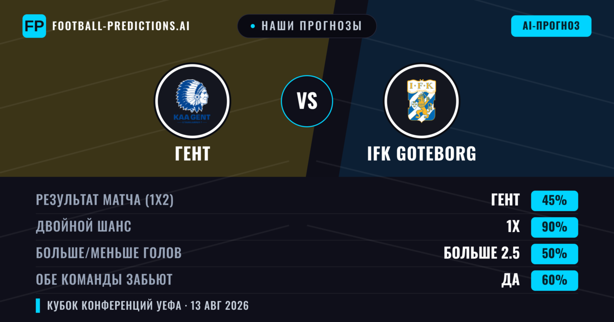 Наши прогнозы: Гент против IFK Goteborg — Гент — Победа (64%); Больше 2.5; Обе забьют Да