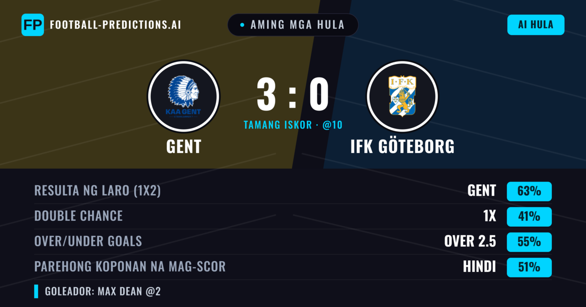 Aming mga hula: Gent vs IFK Göteborg — Gent — Manalo (64%); Over 2.5; Parehong magbubuo: Oo