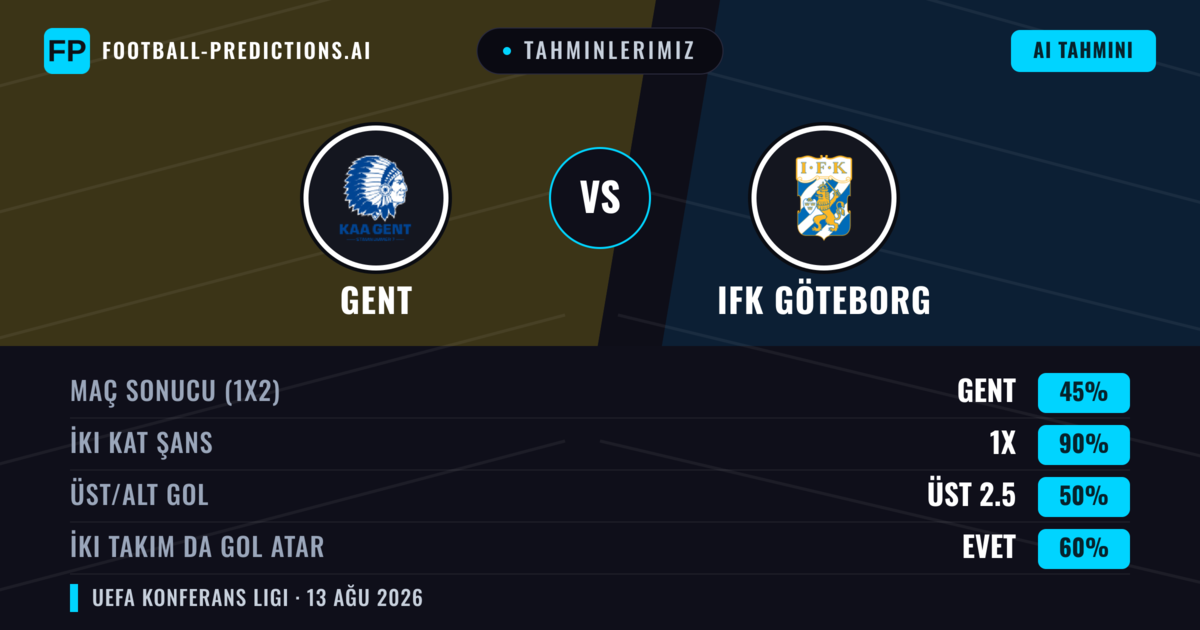 Tahminlerimiz: Gent vs IFK Göteborg — Gent — Kazanmak (64%); Üst 2.5; İki taraf da gol atar: Evet