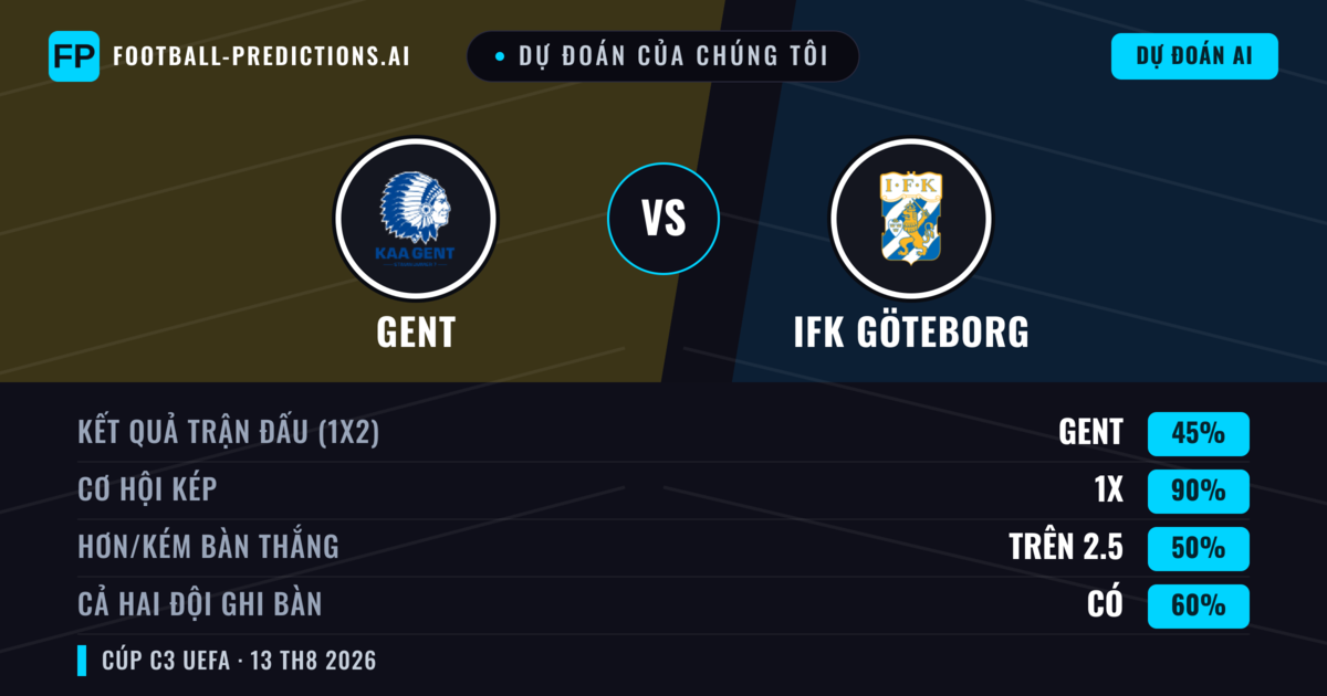 Dự đoán của chúng tôi: Gent vs IFK Göteborg — Gent — Thắng (64%); Hơn 2.5; Cả hai ghi bàn: Có