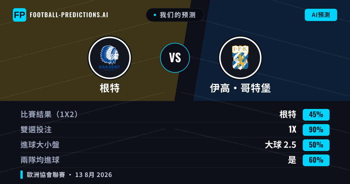 我们的预测: 根特 對 伊高·哥特堡 — 根特 — 勝 (64%); 大球 2.5; 有進球