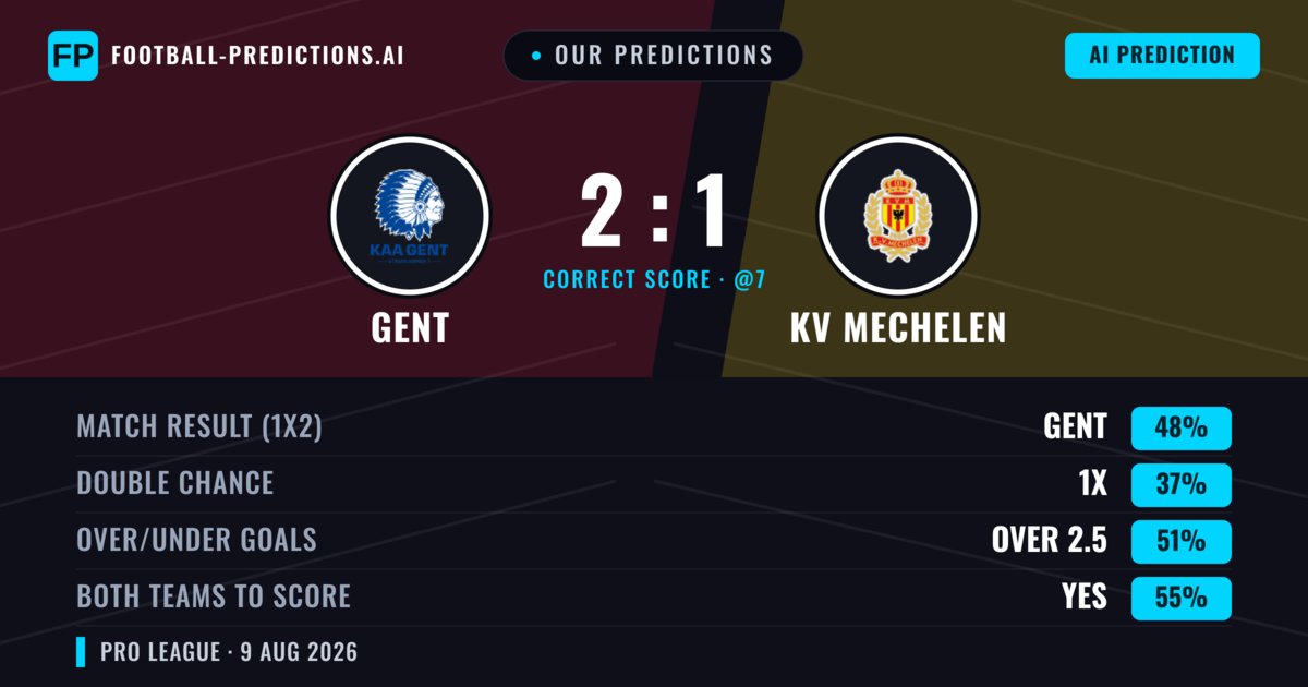 Our Predictions: Gent vs KV Mechelen — Gent — Win (49%); over 2.5; Both teams to score: Yes