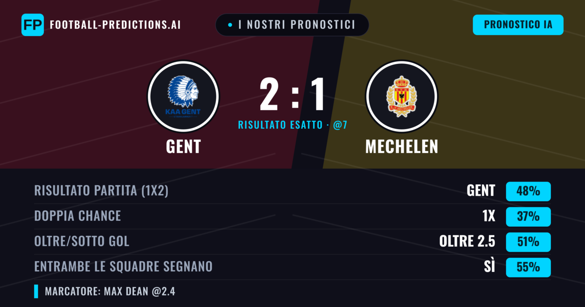I nostri pronostici: Gent vs Mechelen — Gent — Vince (49%); Oltre 2.5; Entrambe segnano: Sì