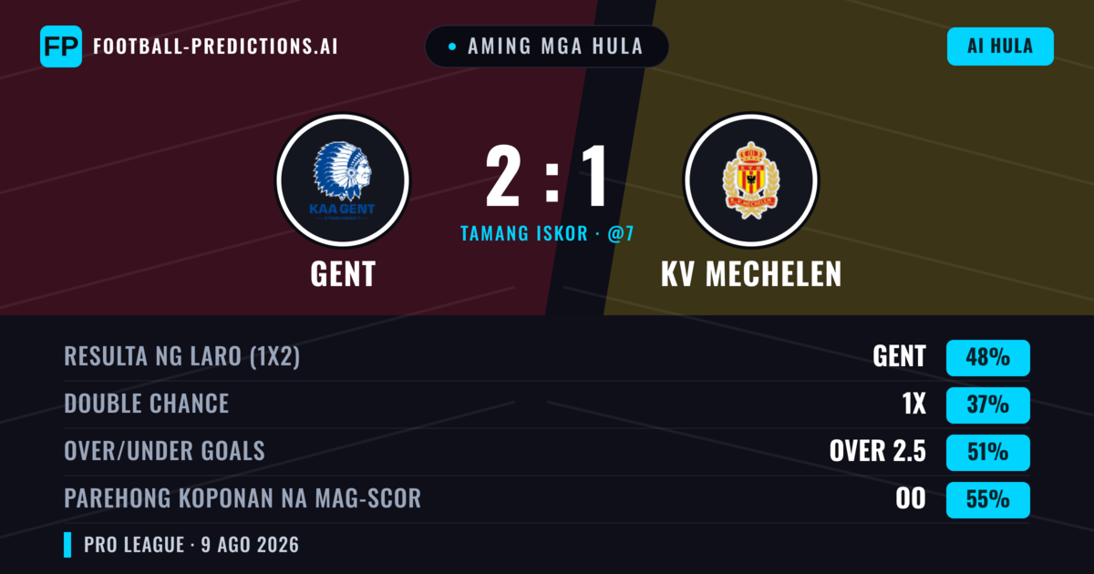 Aming mga hula: Gent vs KV Mechelen — Gent — Manalo (49%); Over 2.5; Parehong magbubuo: Oo