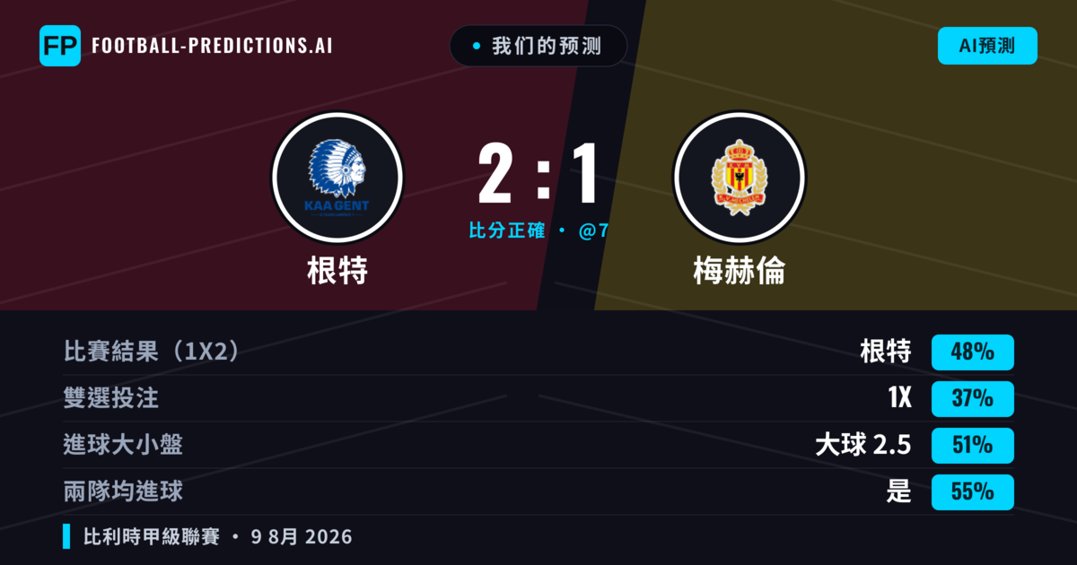 我们的预测: 根特 對 梅赫倫 — 根特 — 勝 (49%); 大球 2.5; 有進球