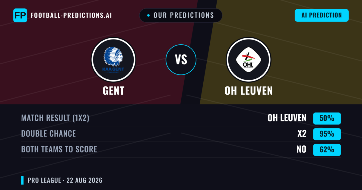 Our Predictions: Gent vs OH Leuven — Draw (50%); Both teams to score: No