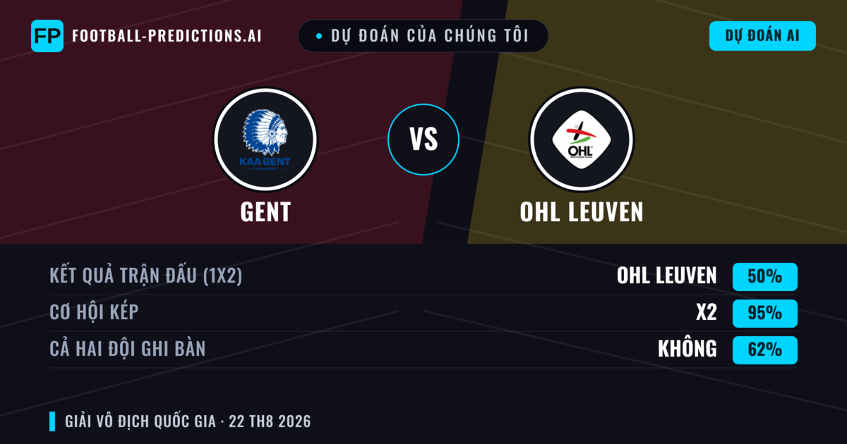 Dự đoán của chúng tôi: Gent vs OHL Leuven — Hòa (50%); Cả hai ghi bàn: Không
