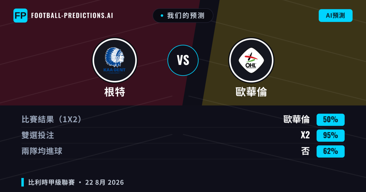 我们的预测: 根特 對 歐華倫 — 平 (50%); 無進球