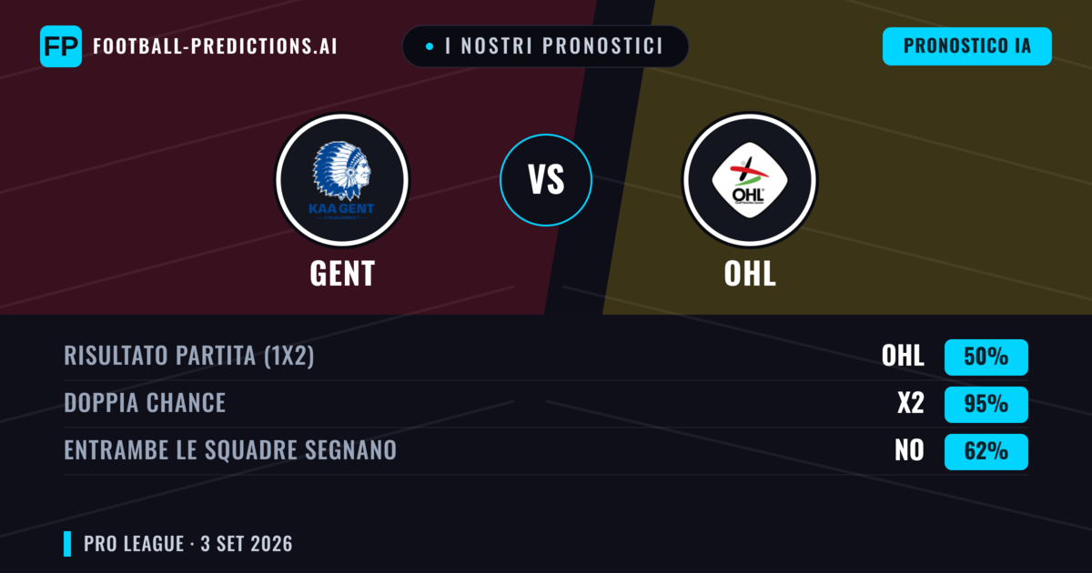 I nostri pronostici: Gent vs OHL — Gent — Vince (57%); Oltre 2.5; Entrambe segnano: Sì