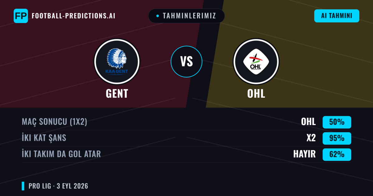 Tahminlerimiz: Gent vs OHL — Gent — Kazanmak (58%); Üst 2.5; İki taraf da gol atar: Evet