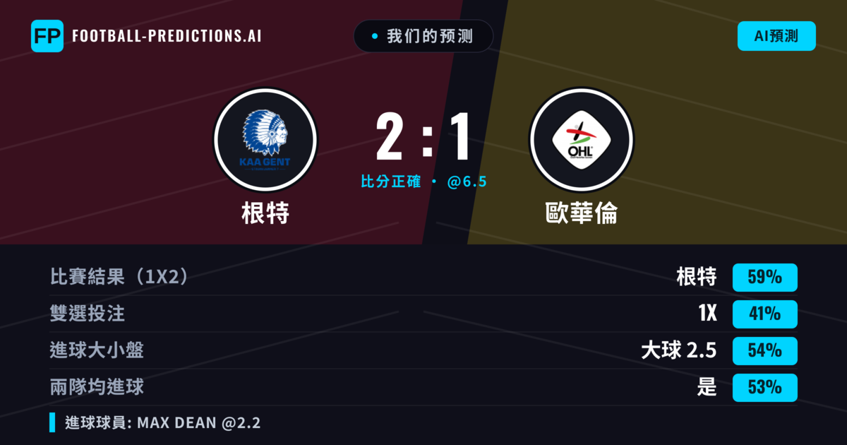我们的预测: 根特 對 歐華倫 — 根特 — 勝 (57%); 大球 2.5; 有進球