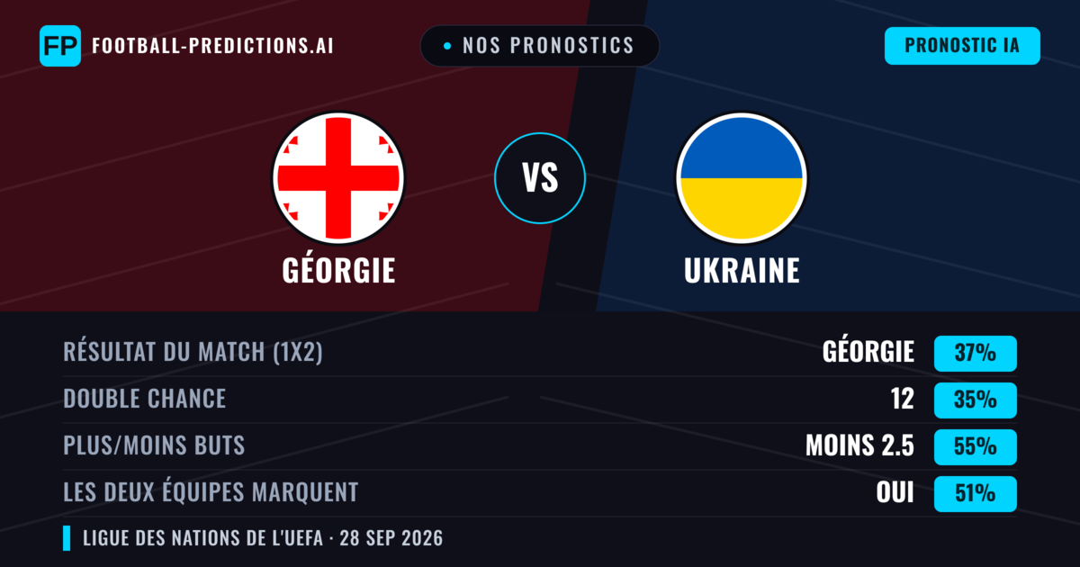 Nos pronostics: Géorgie vs Ukraine — Ukraine — Victoire (35%); Moins 2.5; Les deux marquent : Oui