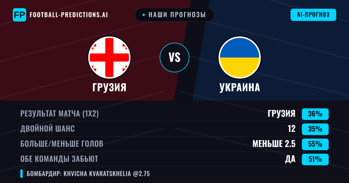 Наши прогнозы: Грузия против Украина — Украина — Победа (35%); Меньше 2.5; Обе забьют Да