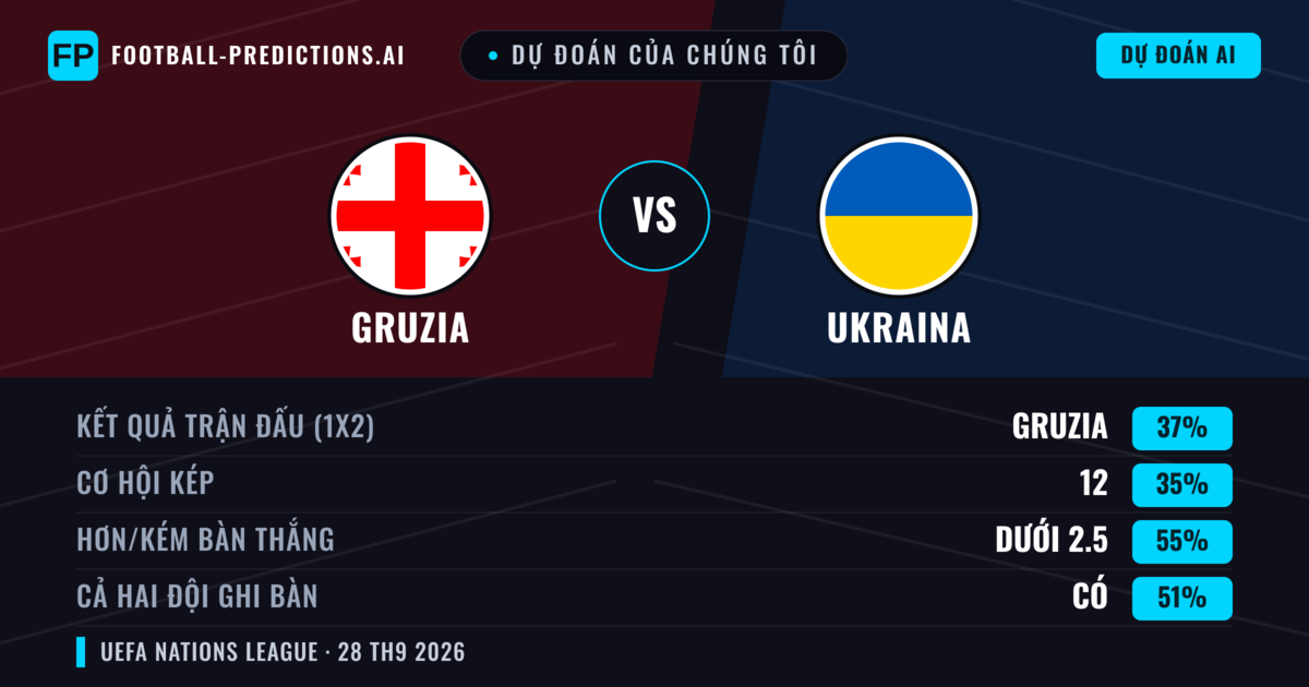 Dự đoán của chúng tôi: Gruzia vs Ukraina — Ukraina — Thắng (35%); Ít hơn 2.5; Cả hai ghi bàn: Có