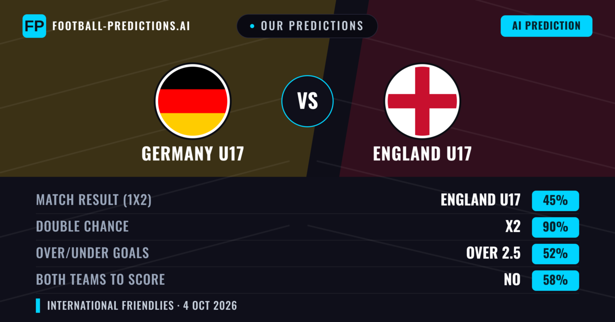 Our Predictions: Germany U17 vs England U17 — Draw (45%); over 2.5; Both teams to score: No