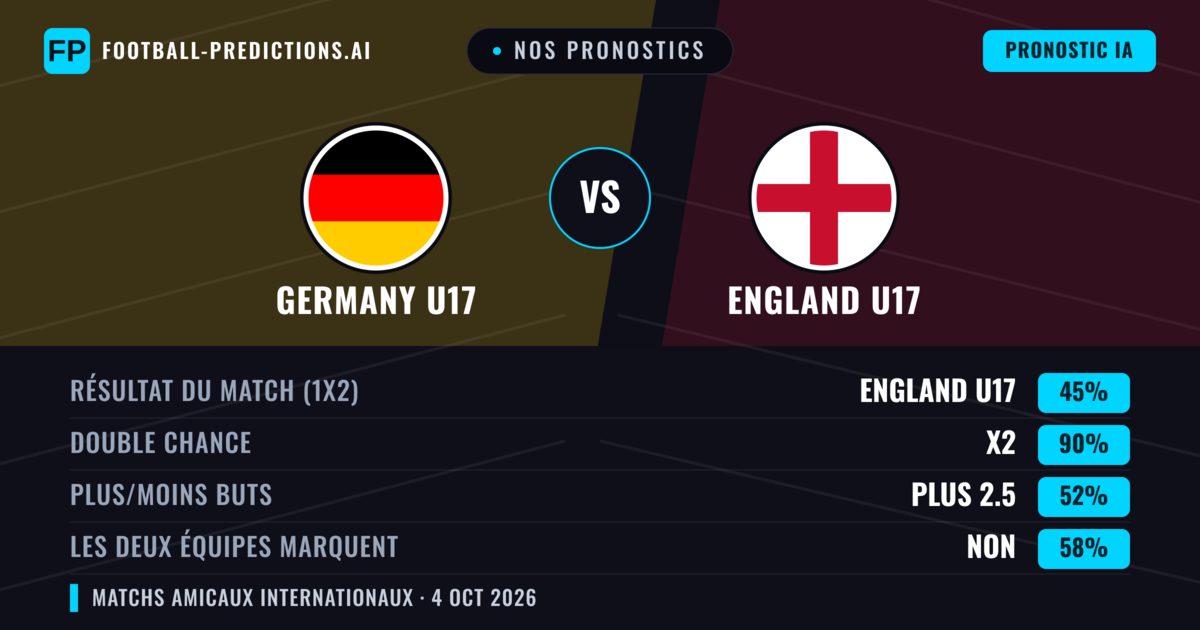 Nos pronostics: Germany U17 vs England U17 — Nul (45%); Plus 2.5; Les deux marquent : Non