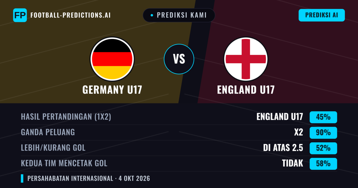 Prediksi kami: Germany U17 vs England U17 — Seri (45%); Lebih 2.5; Kedua tim mencetak gol: Tidak