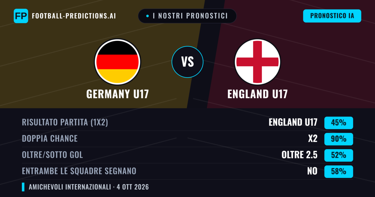 I nostri pronostici: Germany U17 vs England U17 — Pareggio (45%); Oltre 2.5; Entrambe segnano: No