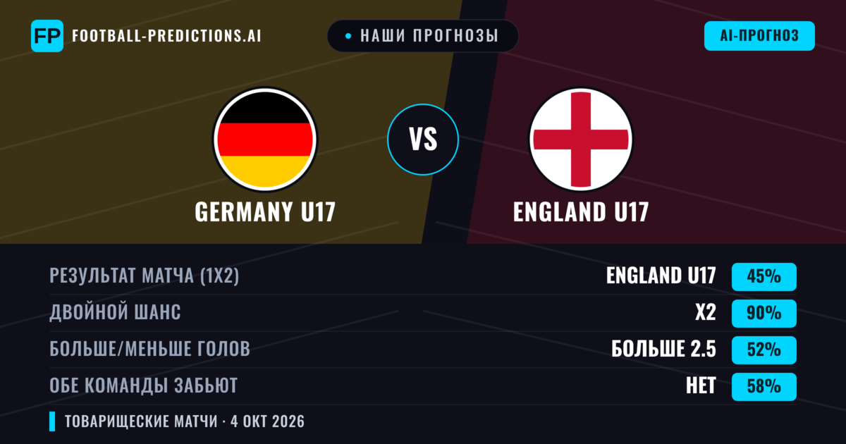 Наши прогнозы: Germany U17 против England U17 — Ничья (45%); Больше 2.5; Обе забьют Нет