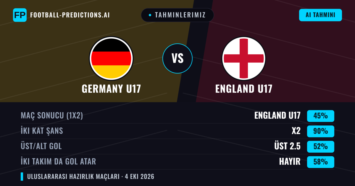 Tahminlerimiz: Germany U17 vs England U17 — Beraberlik (45%); Üst 2.5; İki taraf da gol atar: Hayır