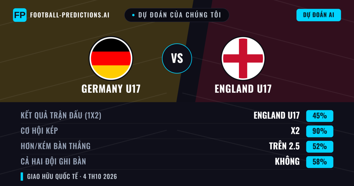 Dự đoán của chúng tôi: Germany U17 vs England U17 — Hòa (45%); Hơn 2.5; Cả hai ghi bàn: Không