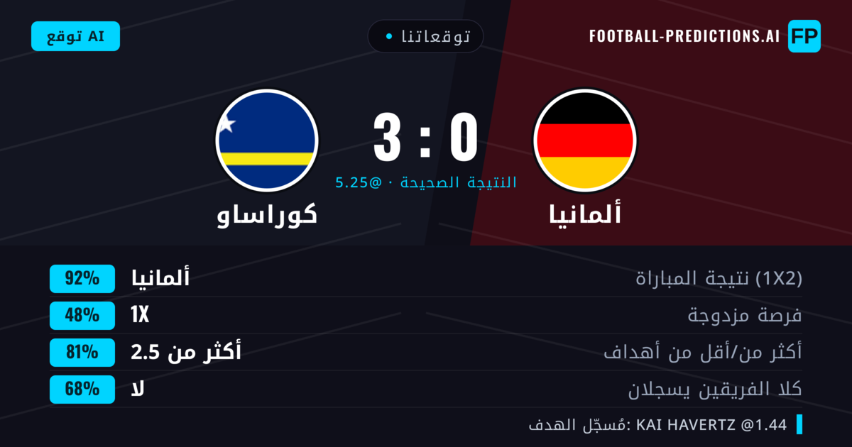 توقعاتنا: ألمانيا ضد كوراساو — ألمانيا — فوز (92%); أكثر من 2.5; لا يسجل الطرفان