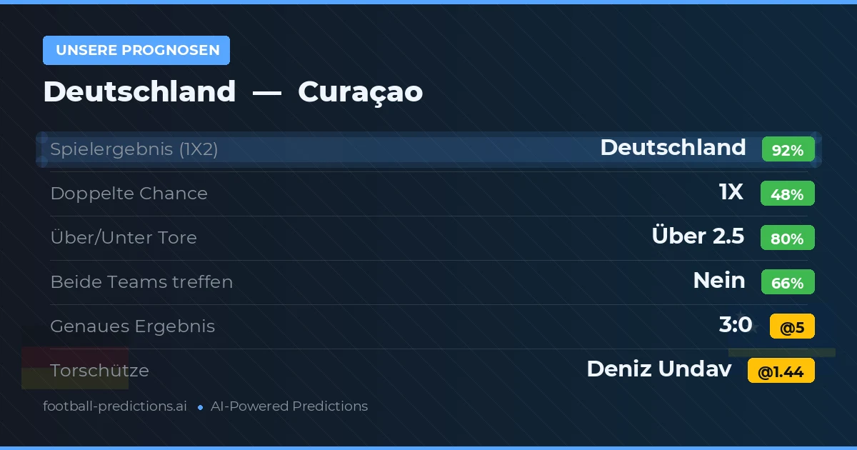 Unsere Prognosen: Deutschland vs Curaçao