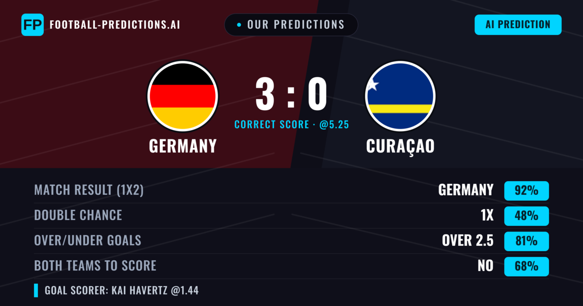 Our Predictions: Germany vs Curaçao — Germany — Win (92%); over 2.5; Both teams to score: No