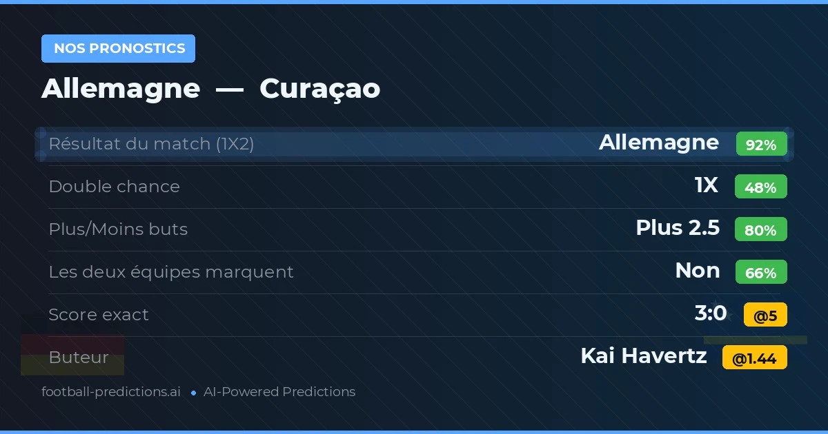 Nos pronostics: Allemagne vs Curaçao
